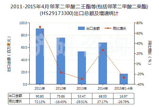2011-2015年4月鄰苯二甲酸二壬酯等(包括鄰苯二甲酸二癸酯)(HS29173300)出口總額及增速統(tǒng)計